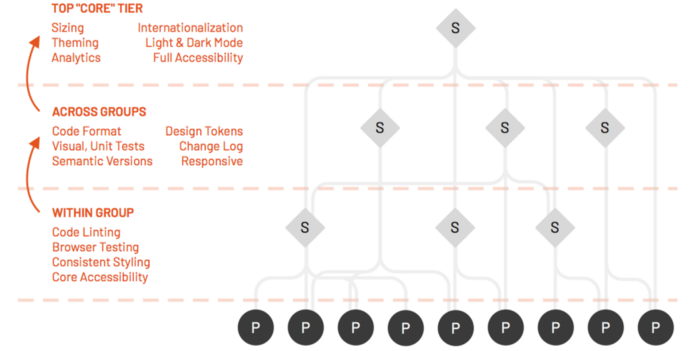 Design System Tiers