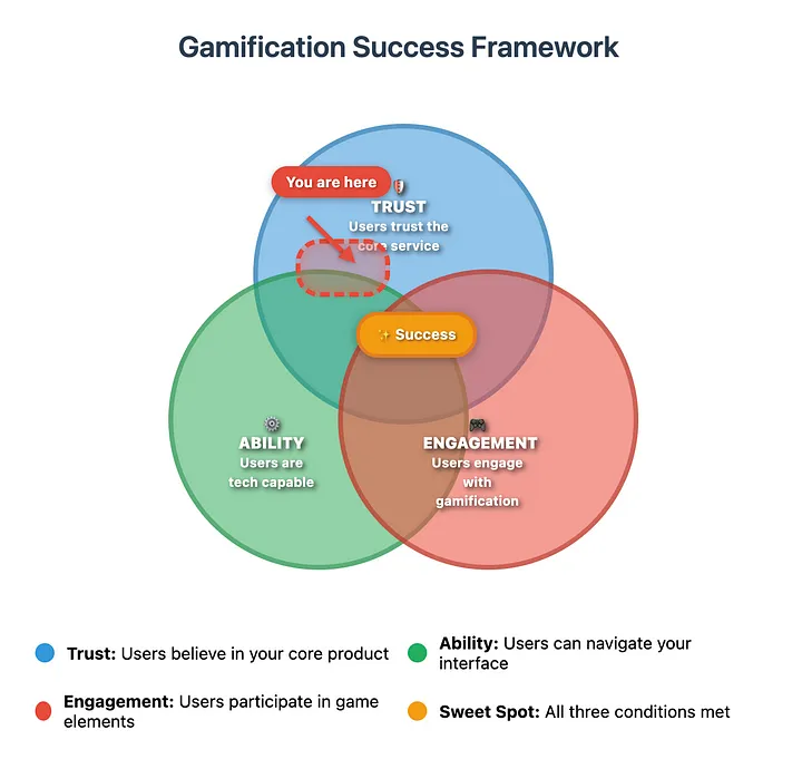 Gamification UX